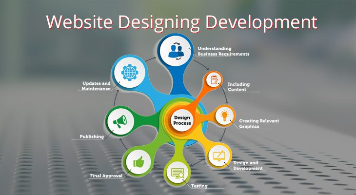 Top Free Website Design Tools to Try In 2022 Website Designing Company In Delhi India 1