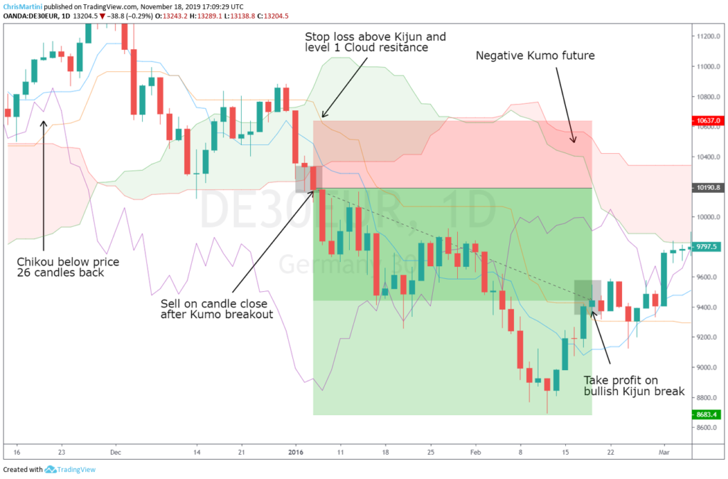 Ichimoku Cloud strategy