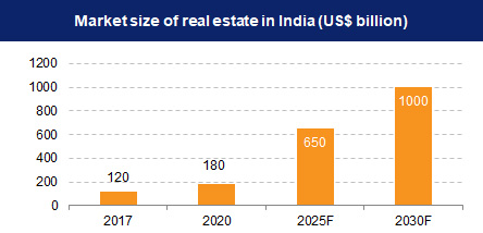 NRI investment in real estate